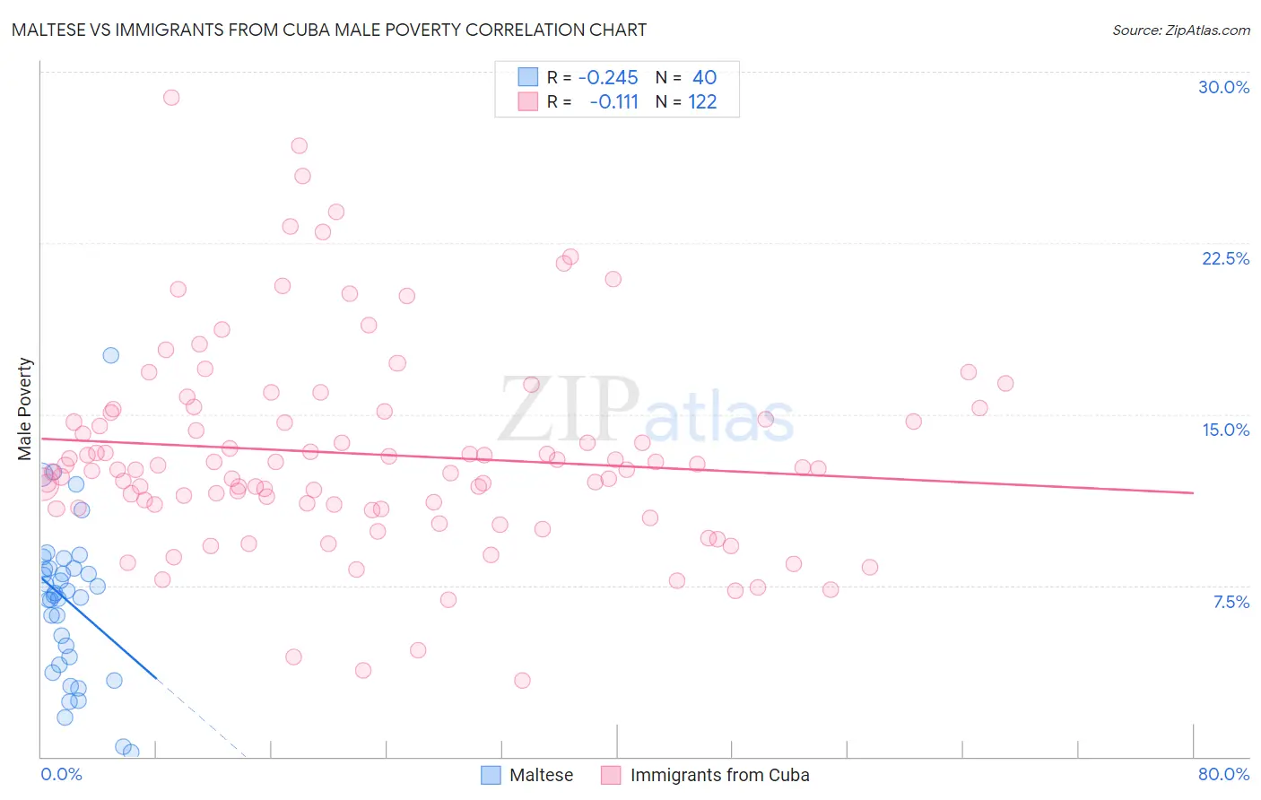 Maltese vs Immigrants from Cuba Male Poverty