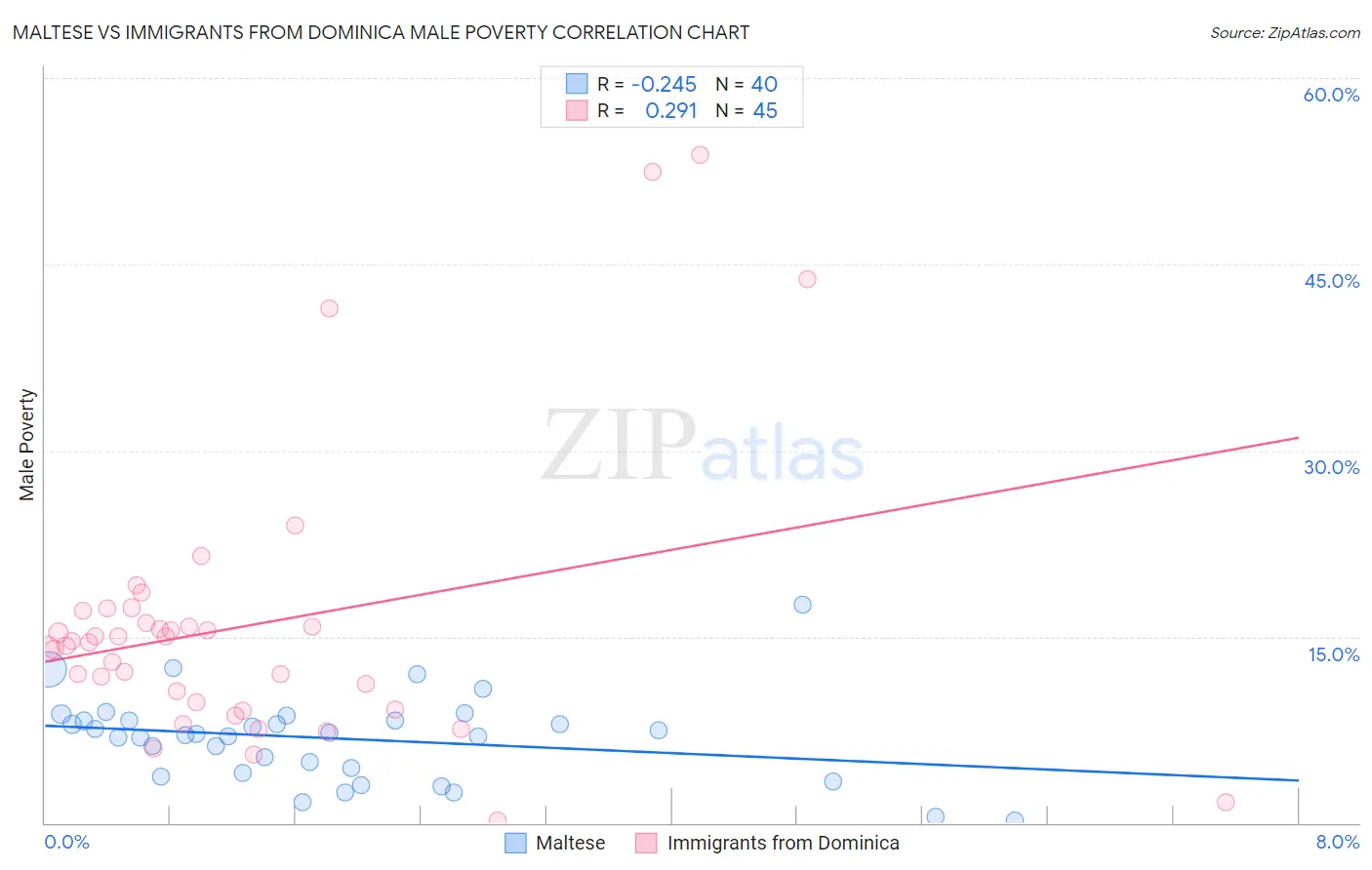 Maltese vs Immigrants from Dominica Male Poverty