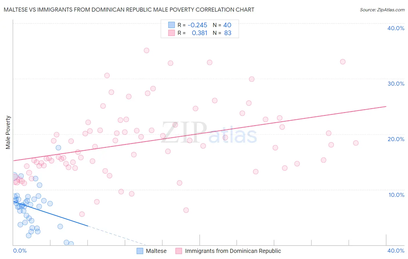 Maltese vs Immigrants from Dominican Republic Male Poverty