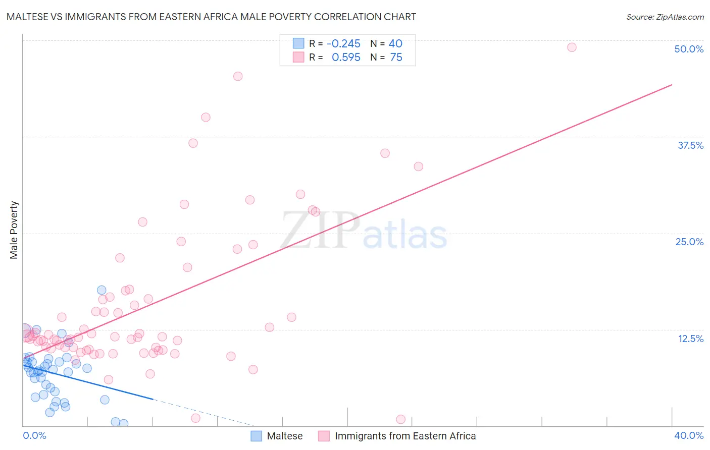 Maltese vs Immigrants from Eastern Africa Male Poverty