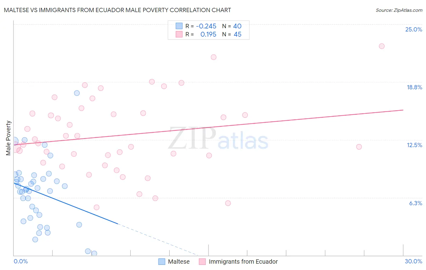 Maltese vs Immigrants from Ecuador Male Poverty