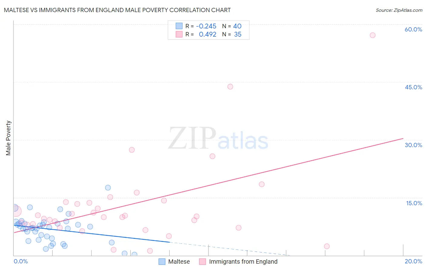 Maltese vs Immigrants from England Male Poverty