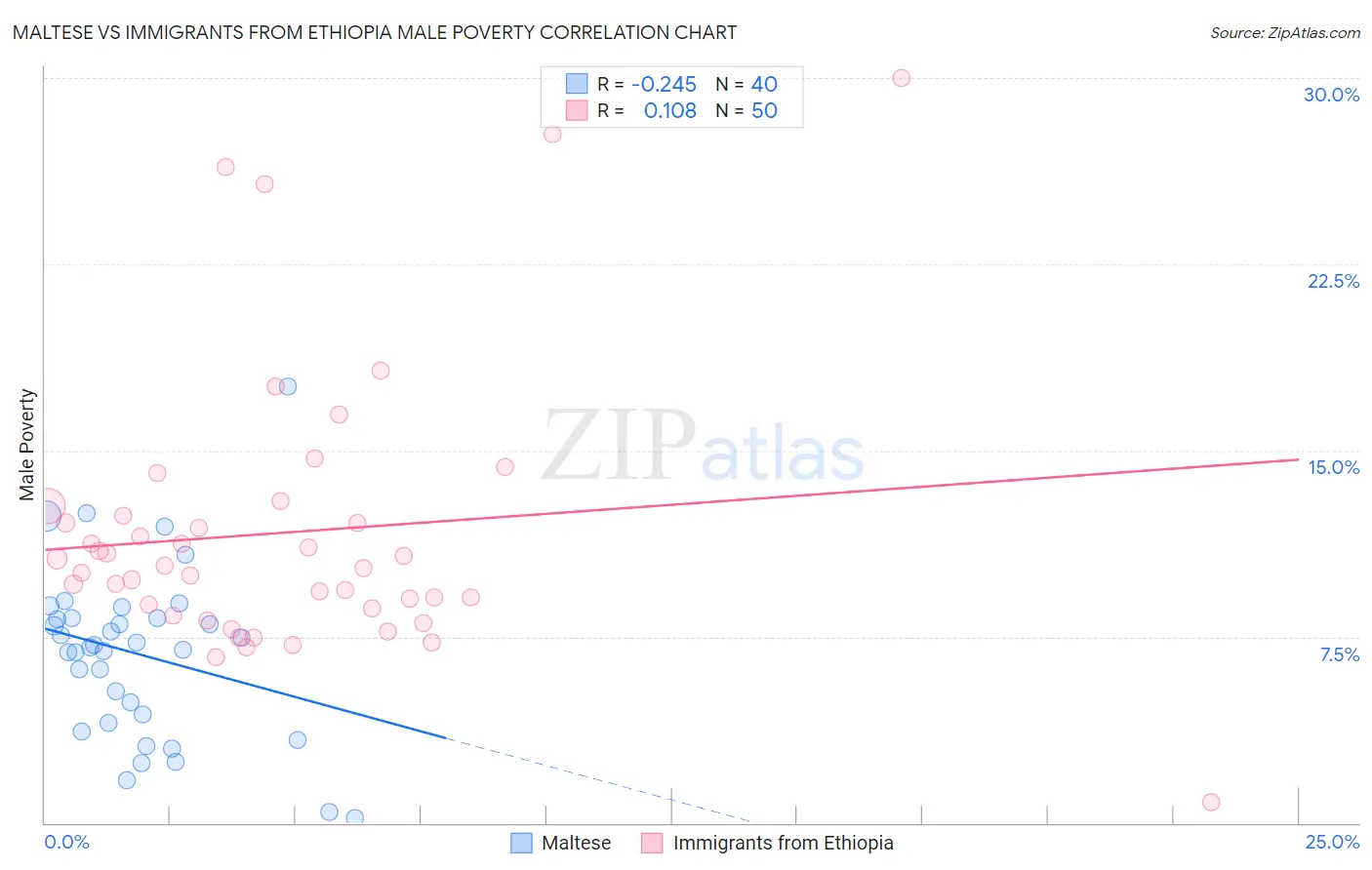 Maltese vs Immigrants from Ethiopia Male Poverty