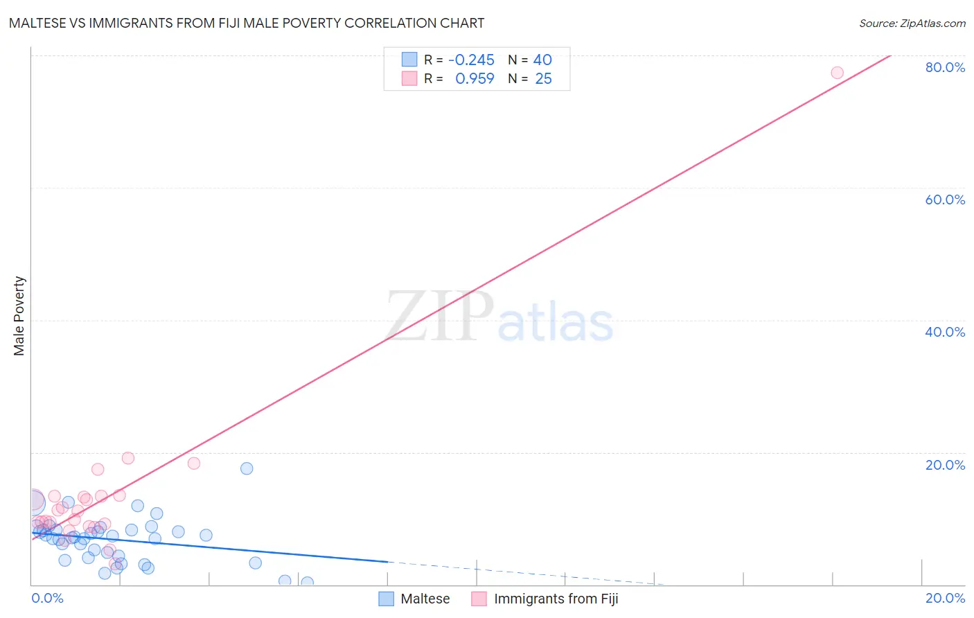 Maltese vs Immigrants from Fiji Male Poverty