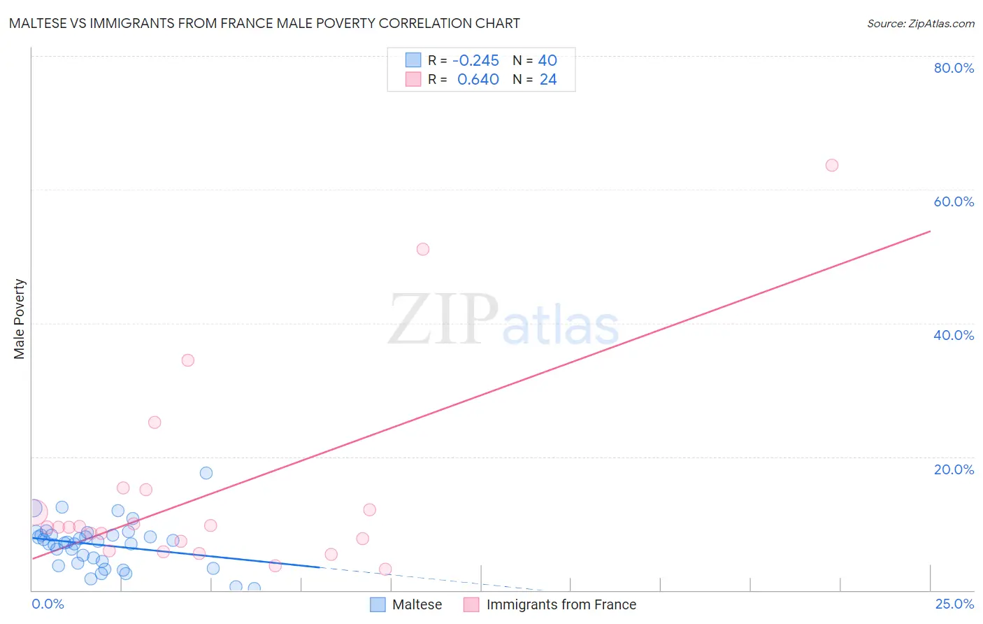 Maltese vs Immigrants from France Male Poverty