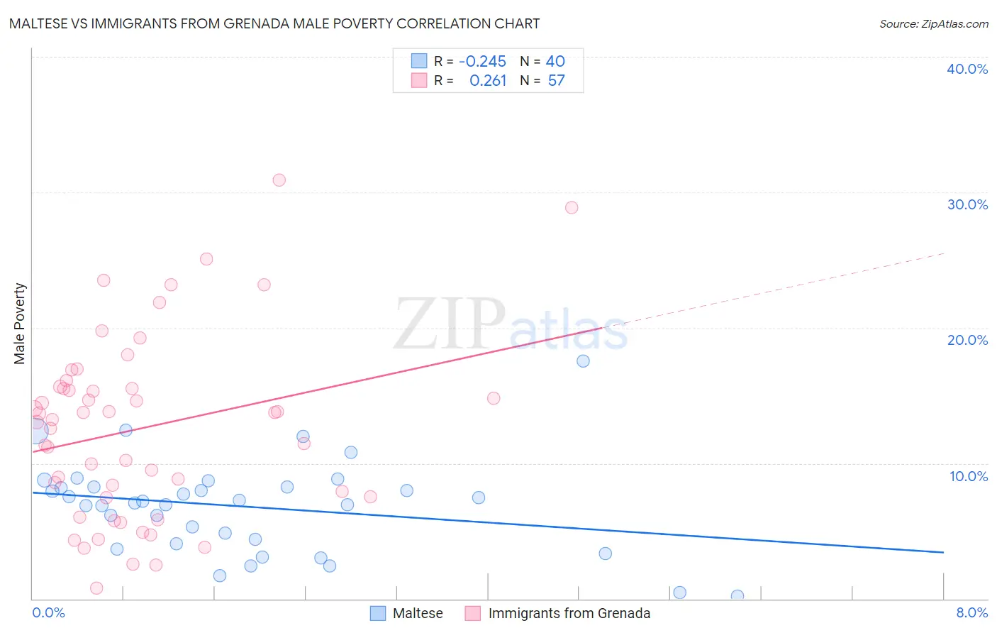 Maltese vs Immigrants from Grenada Male Poverty