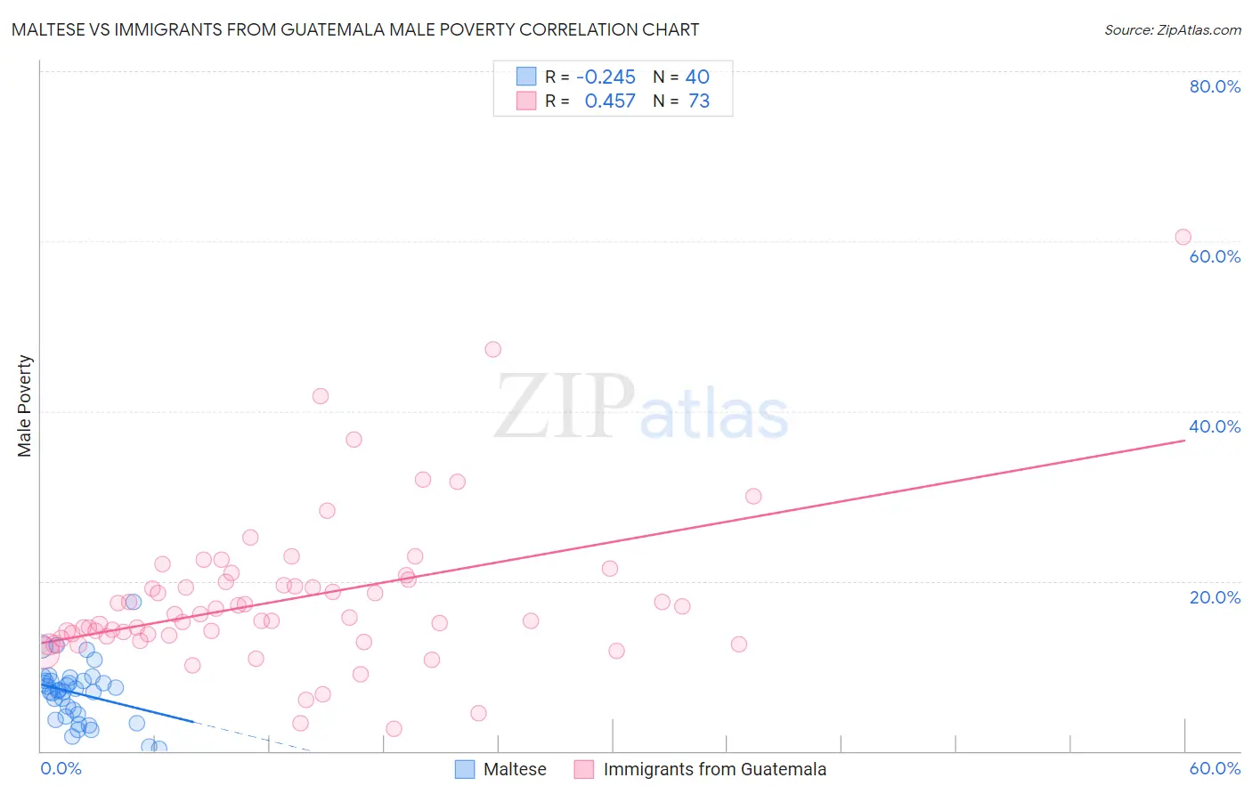 Maltese vs Immigrants from Guatemala Male Poverty