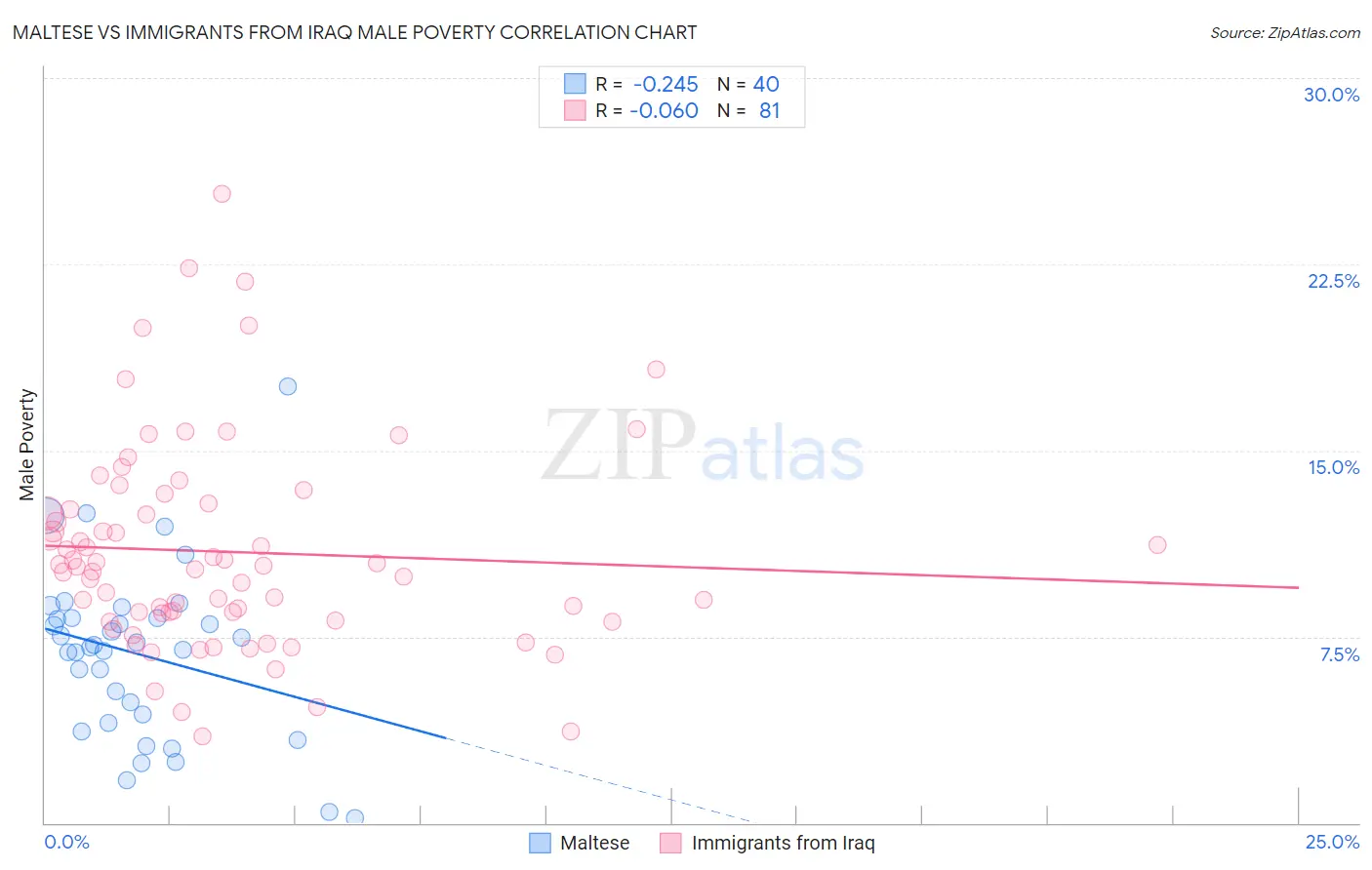 Maltese vs Immigrants from Iraq Male Poverty