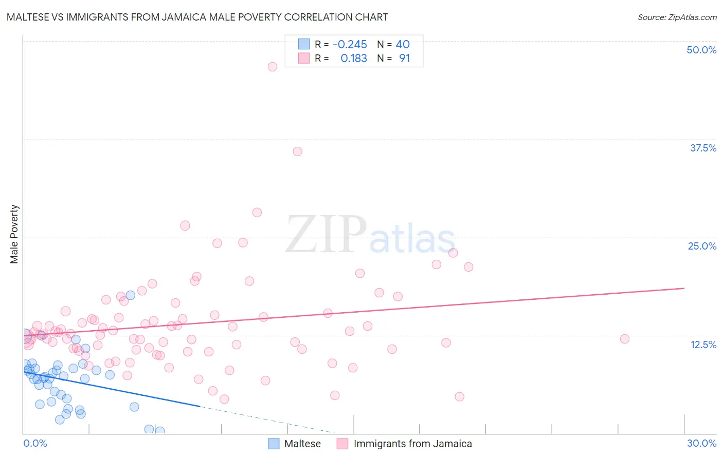 Maltese vs Immigrants from Jamaica Male Poverty