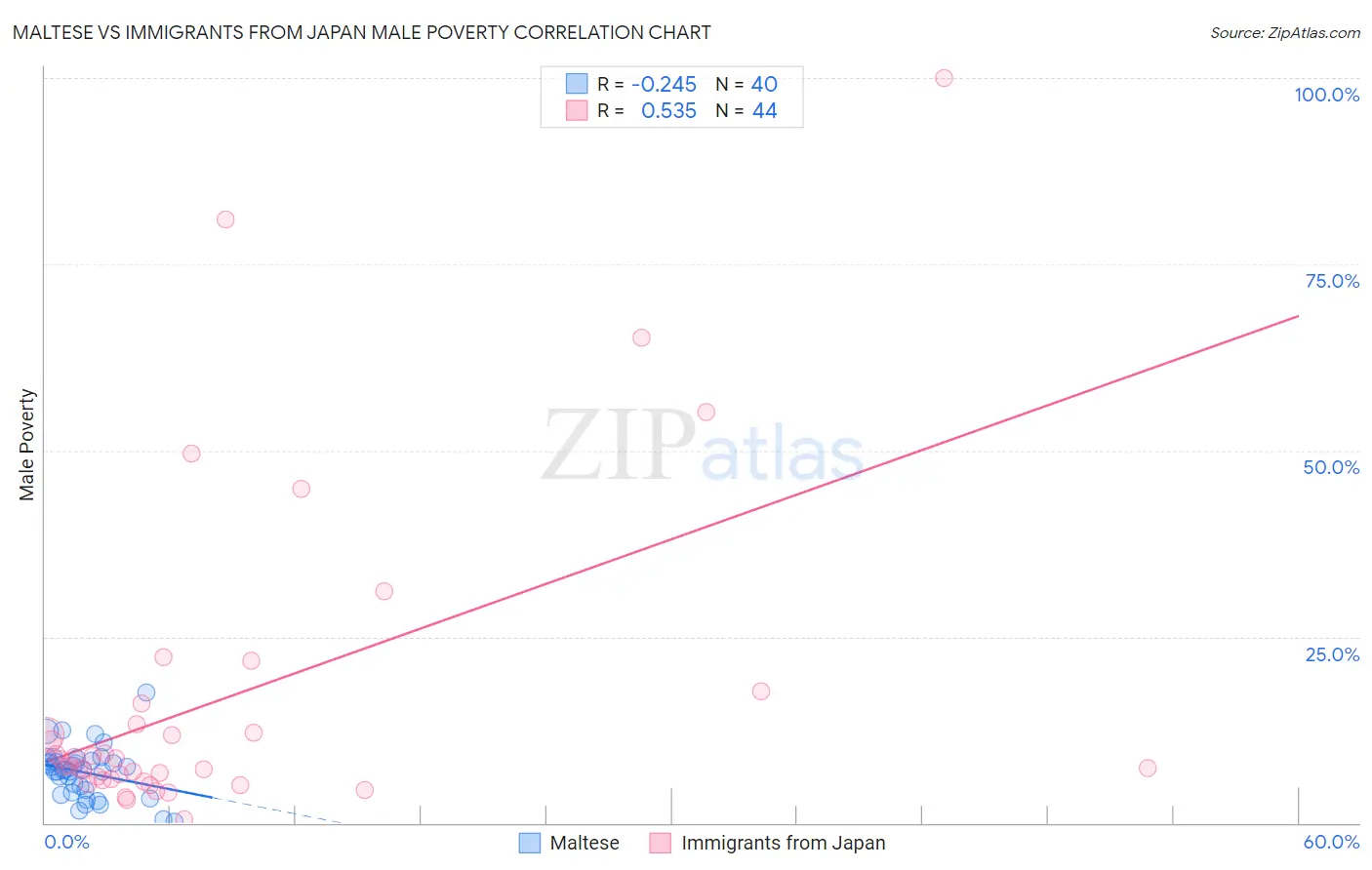 Maltese vs Immigrants from Japan Male Poverty