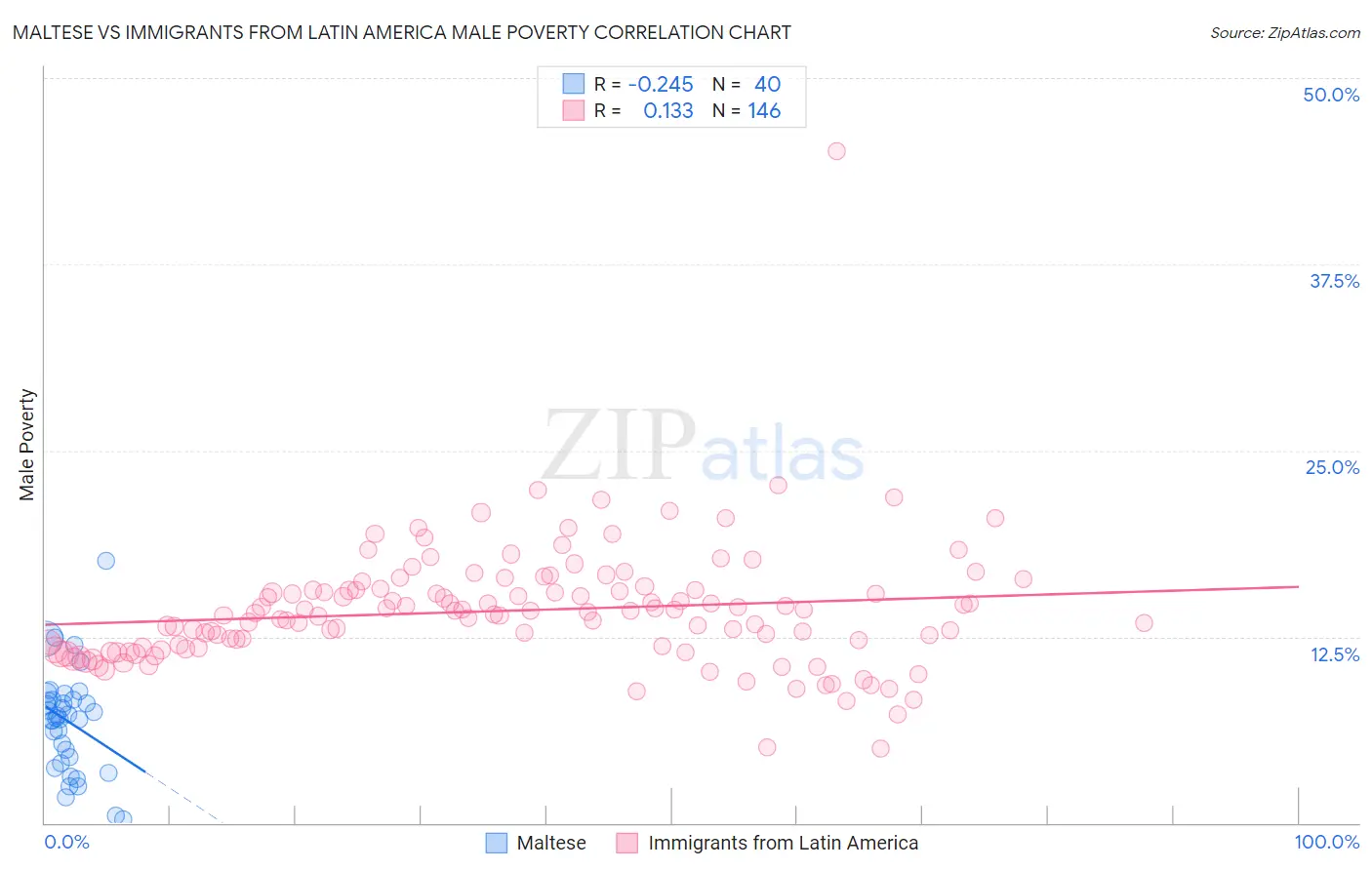 Maltese vs Immigrants from Latin America Male Poverty