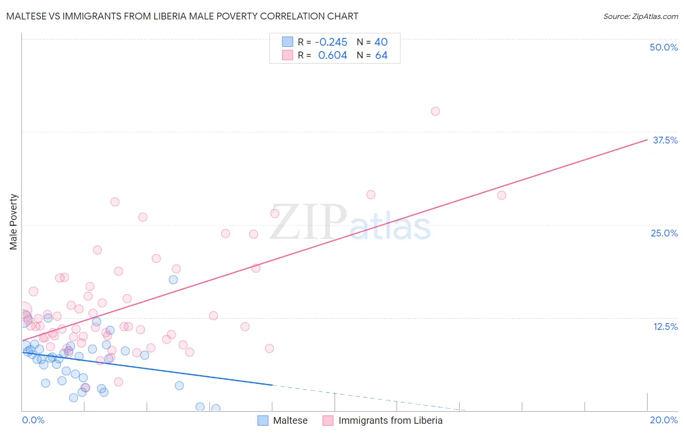 Maltese vs Immigrants from Liberia Male Poverty