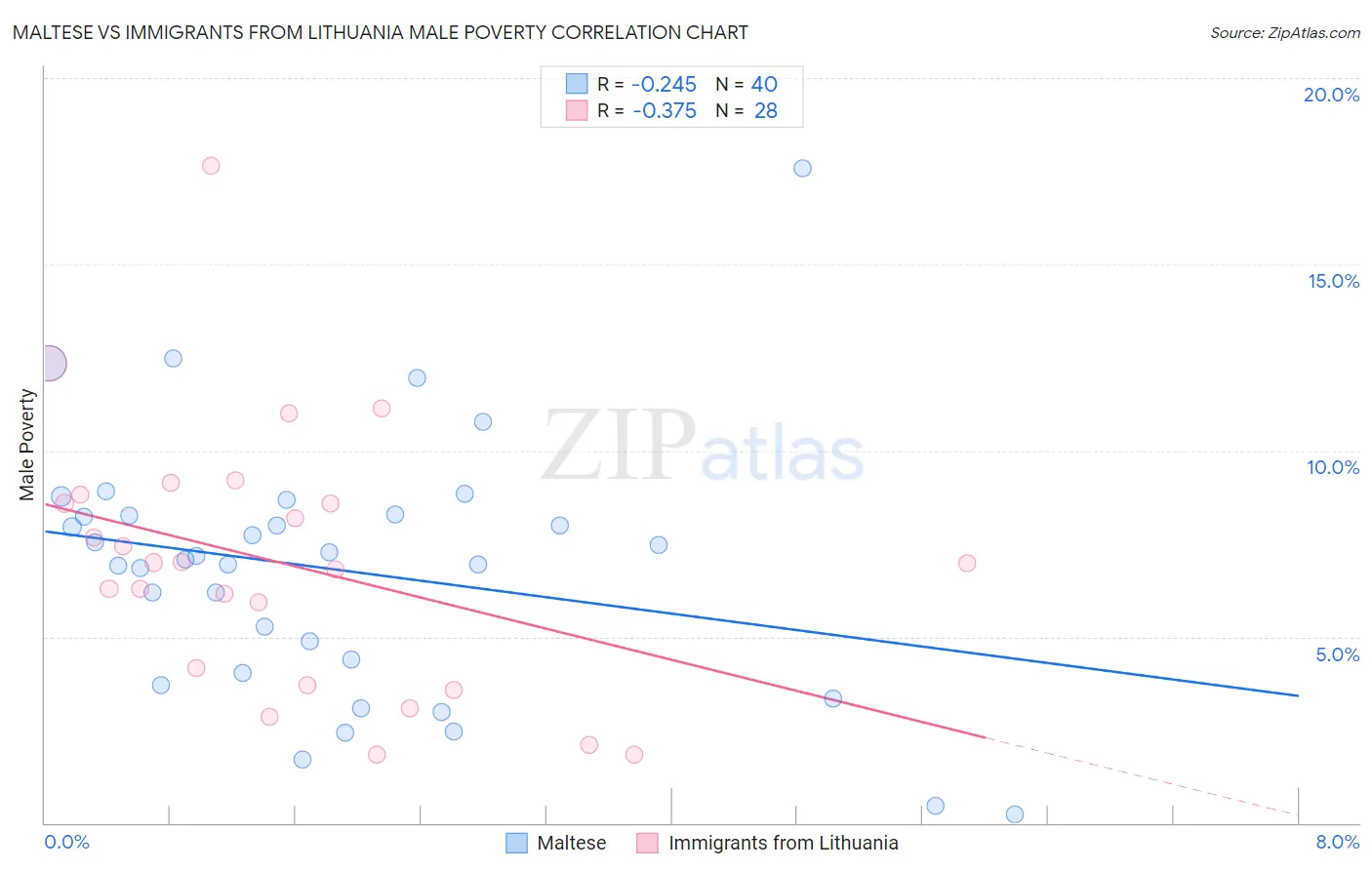 Maltese vs Immigrants from Lithuania Male Poverty