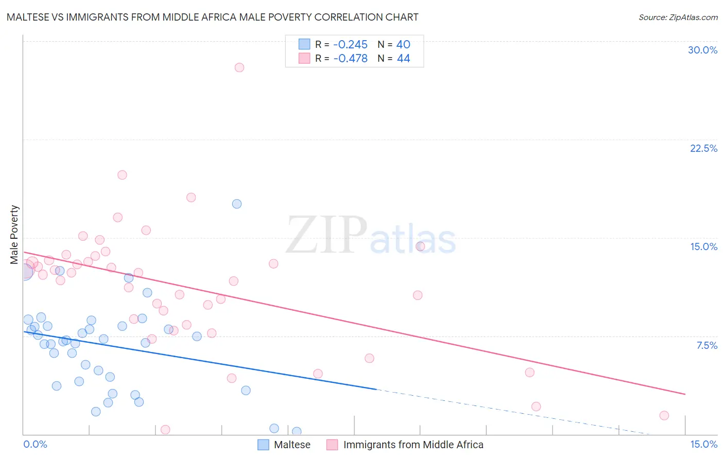 Maltese vs Immigrants from Middle Africa Male Poverty
