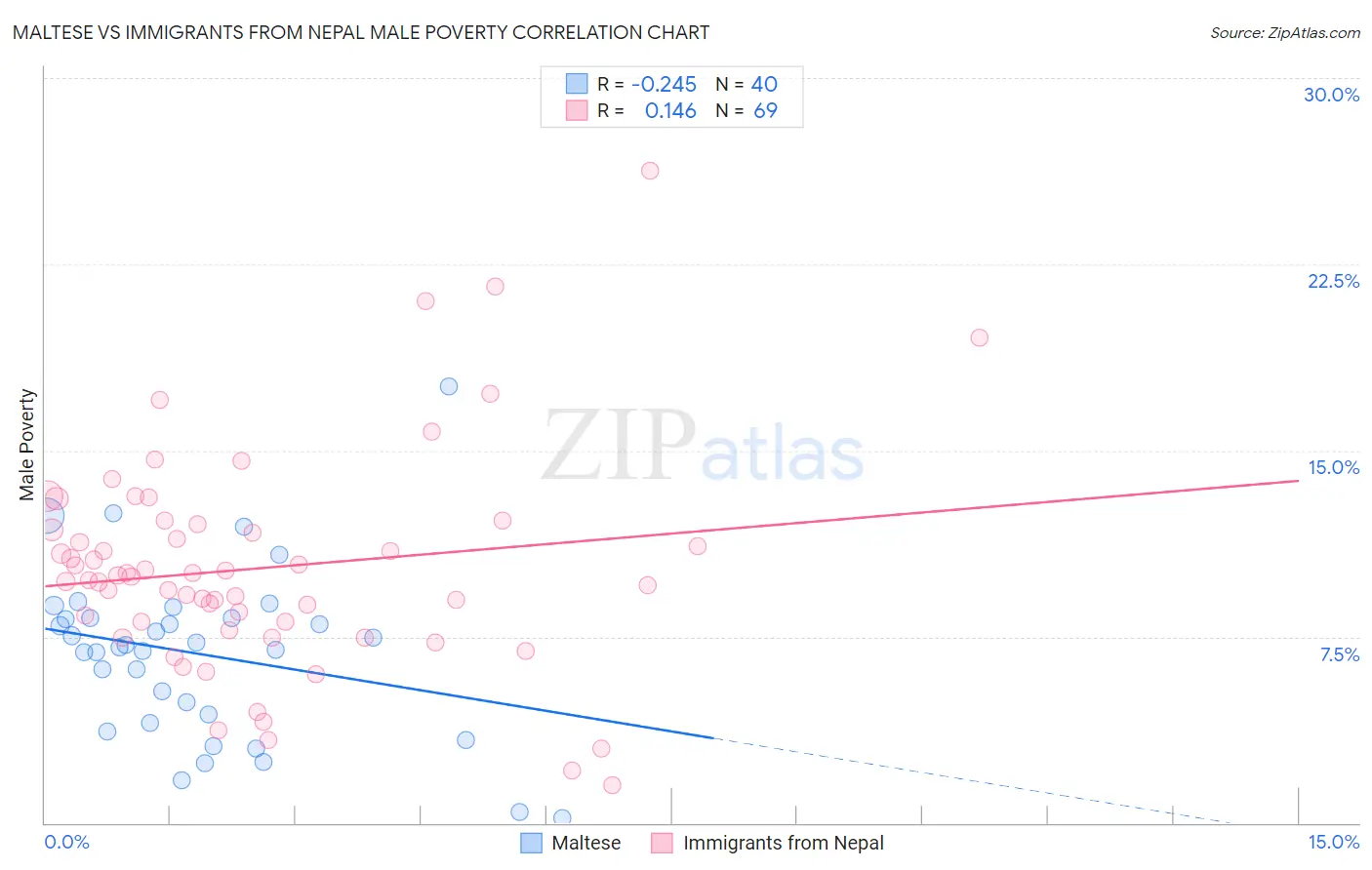 Maltese vs Immigrants from Nepal Male Poverty