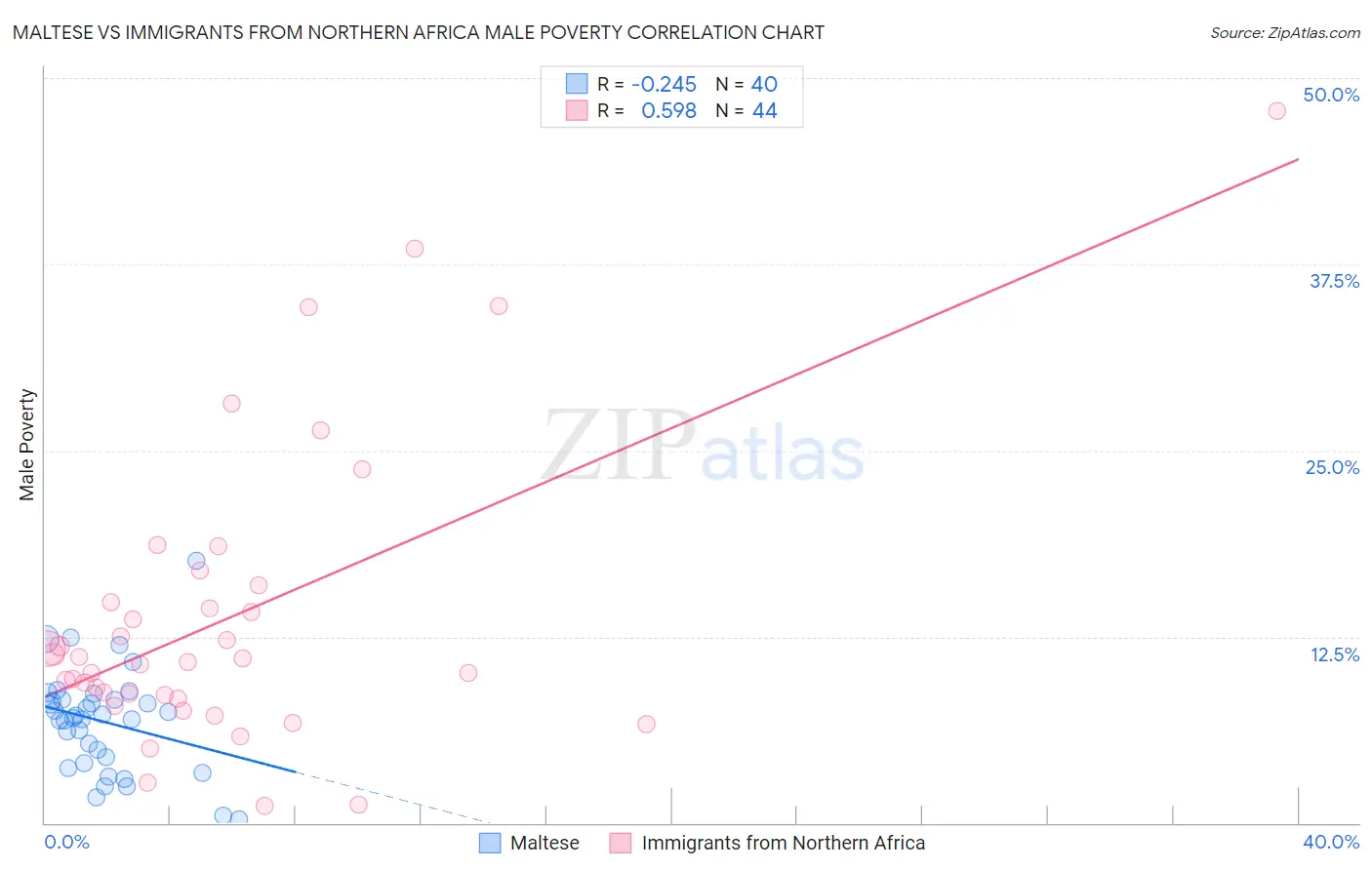 Maltese vs Immigrants from Northern Africa Male Poverty