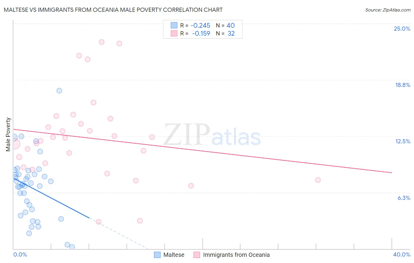 Maltese vs Immigrants from Oceania Male Poverty