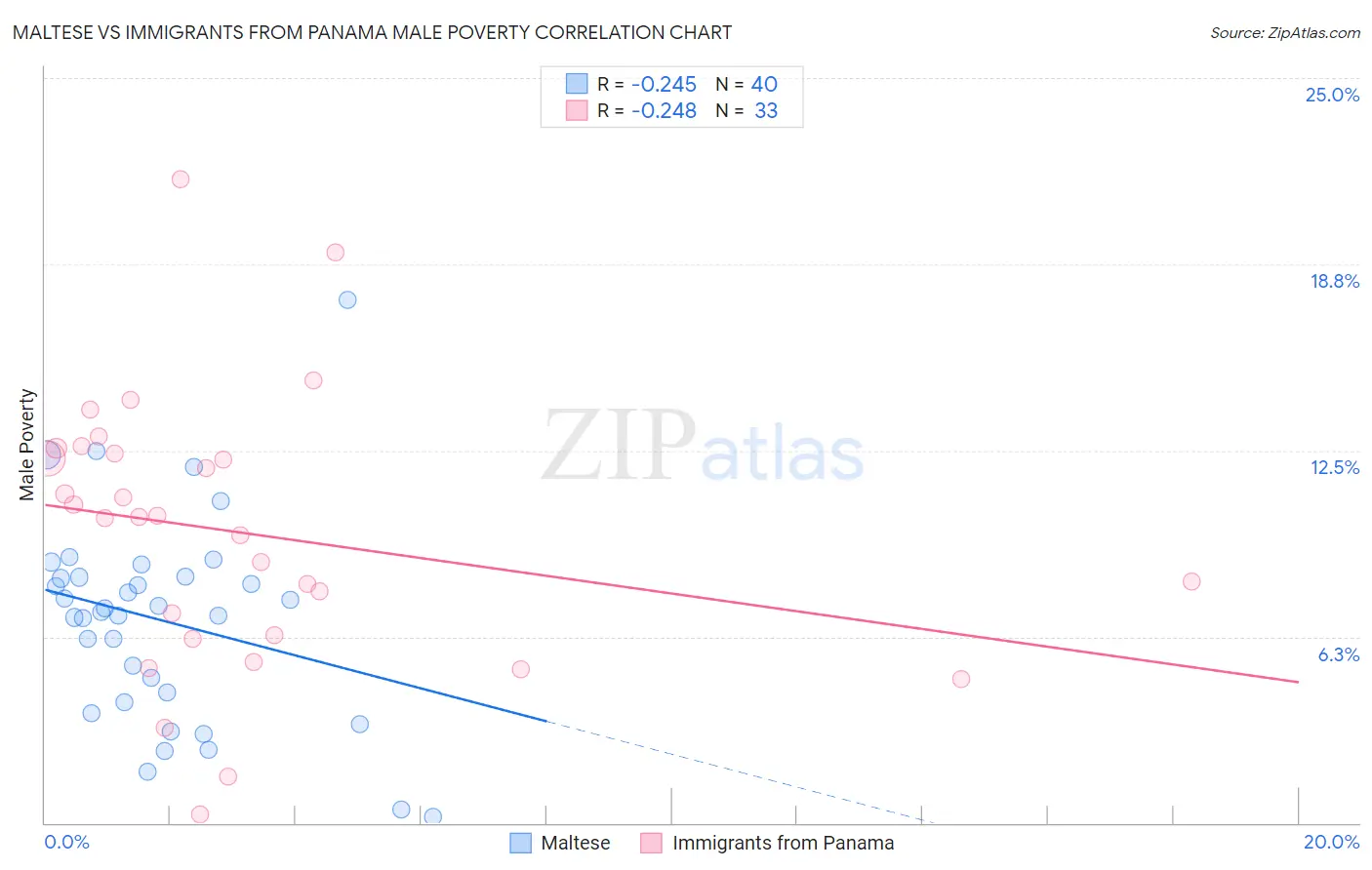 Maltese vs Immigrants from Panama Male Poverty