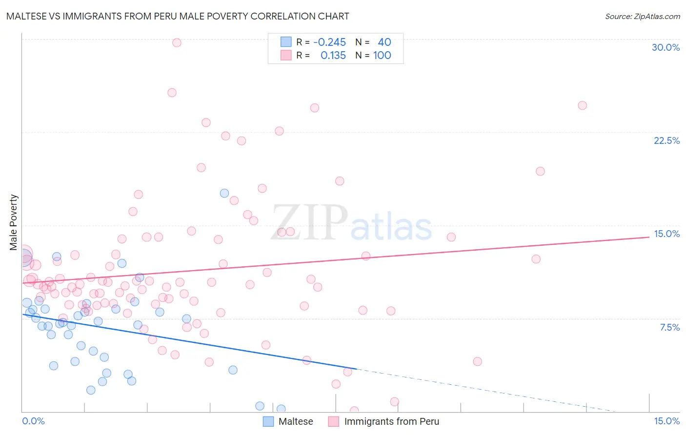 Maltese vs Immigrants from Peru Male Poverty