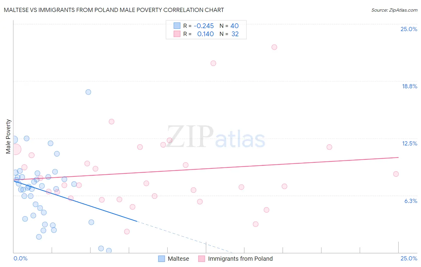 Maltese vs Immigrants from Poland Male Poverty