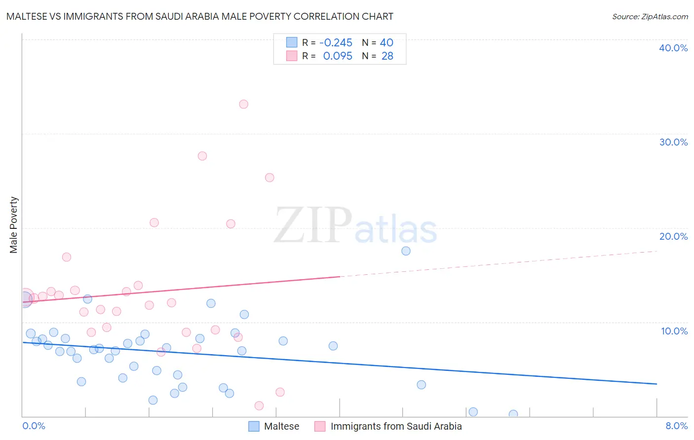 Maltese vs Immigrants from Saudi Arabia Male Poverty