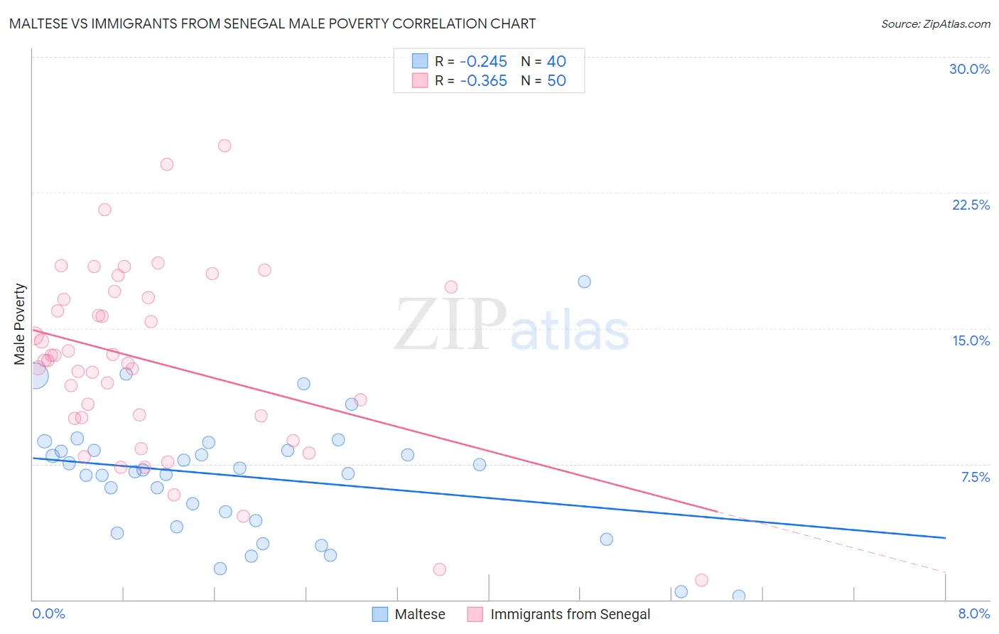 Maltese vs Immigrants from Senegal Male Poverty