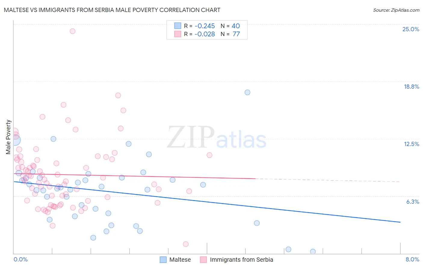 Maltese vs Immigrants from Serbia Male Poverty