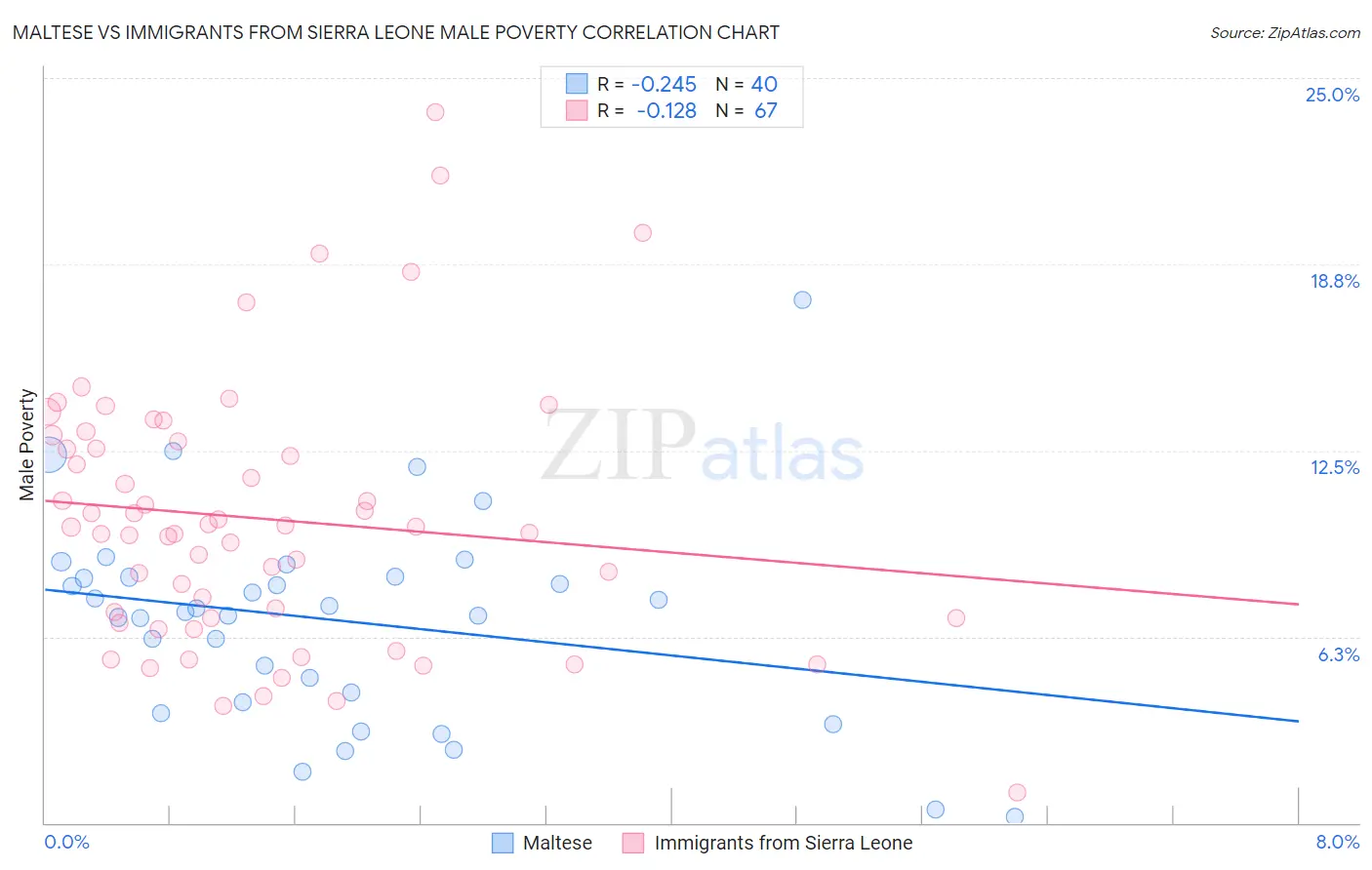 Maltese vs Immigrants from Sierra Leone Male Poverty