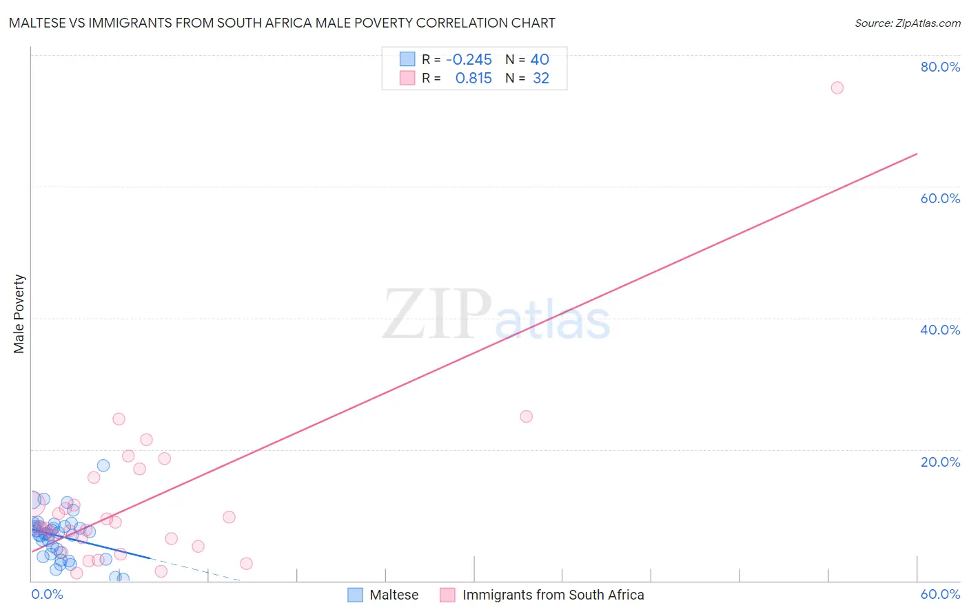 Maltese vs Immigrants from South Africa Male Poverty