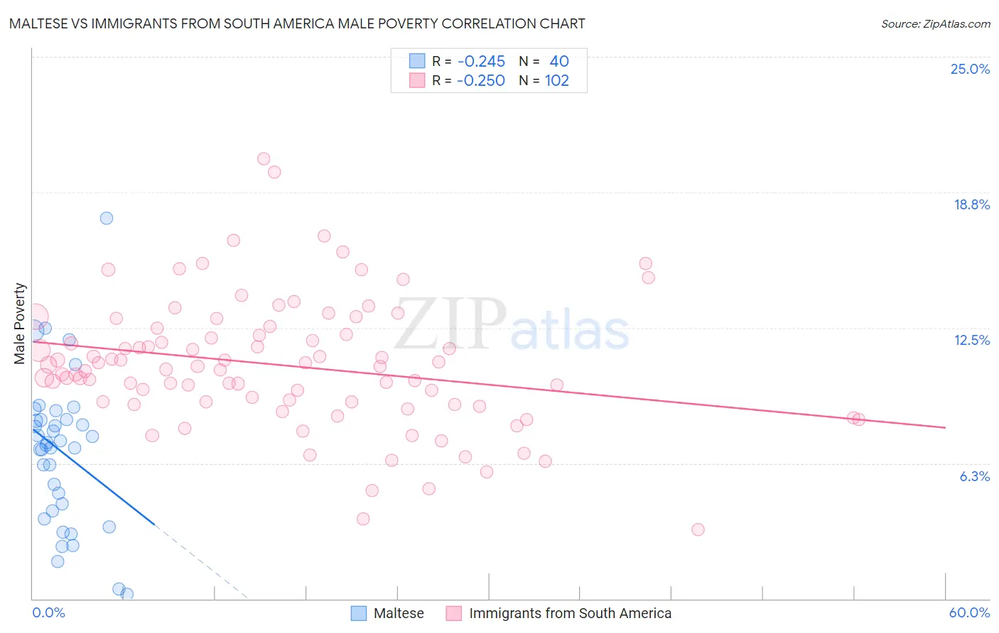 Maltese vs Immigrants from South America Male Poverty