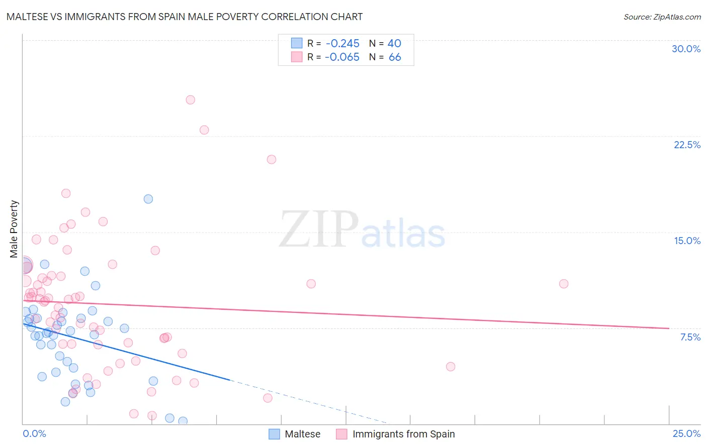 Maltese vs Immigrants from Spain Male Poverty