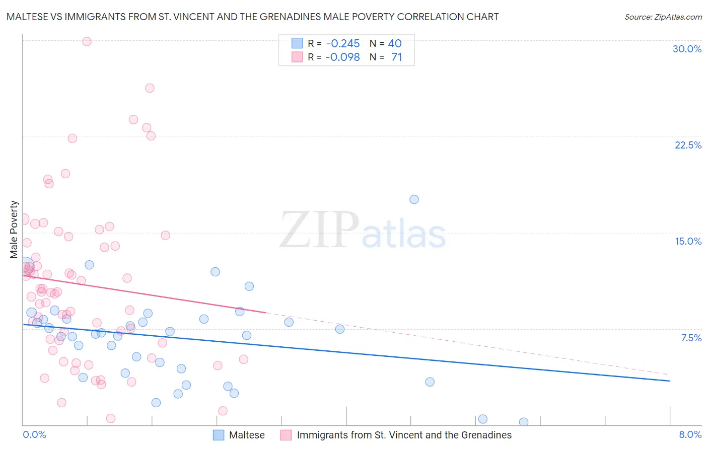 Maltese vs Immigrants from St. Vincent and the Grenadines Male Poverty