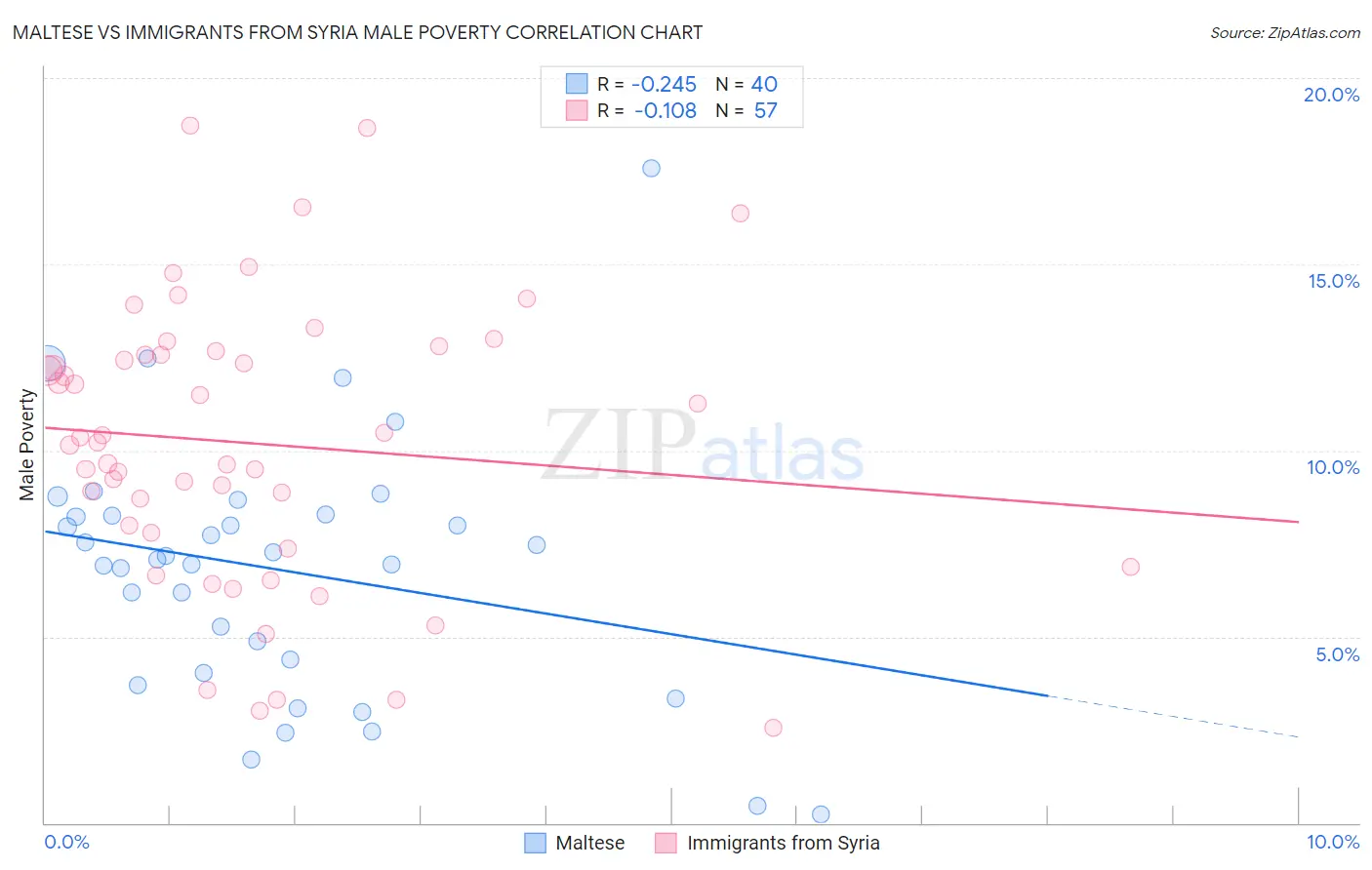 Maltese vs Immigrants from Syria Male Poverty