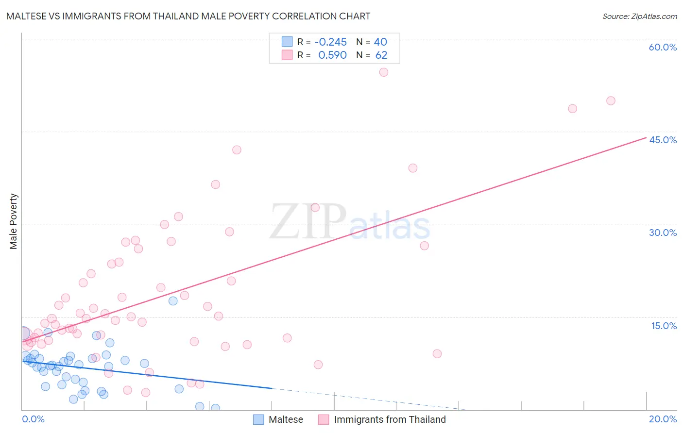 Maltese vs Immigrants from Thailand Male Poverty