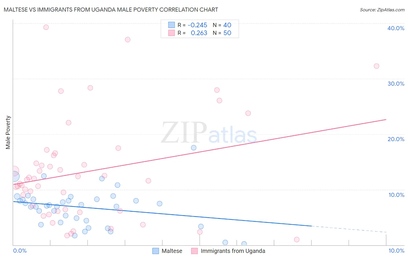 Maltese vs Immigrants from Uganda Male Poverty