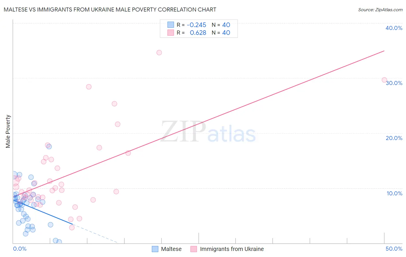 Maltese vs Immigrants from Ukraine Male Poverty