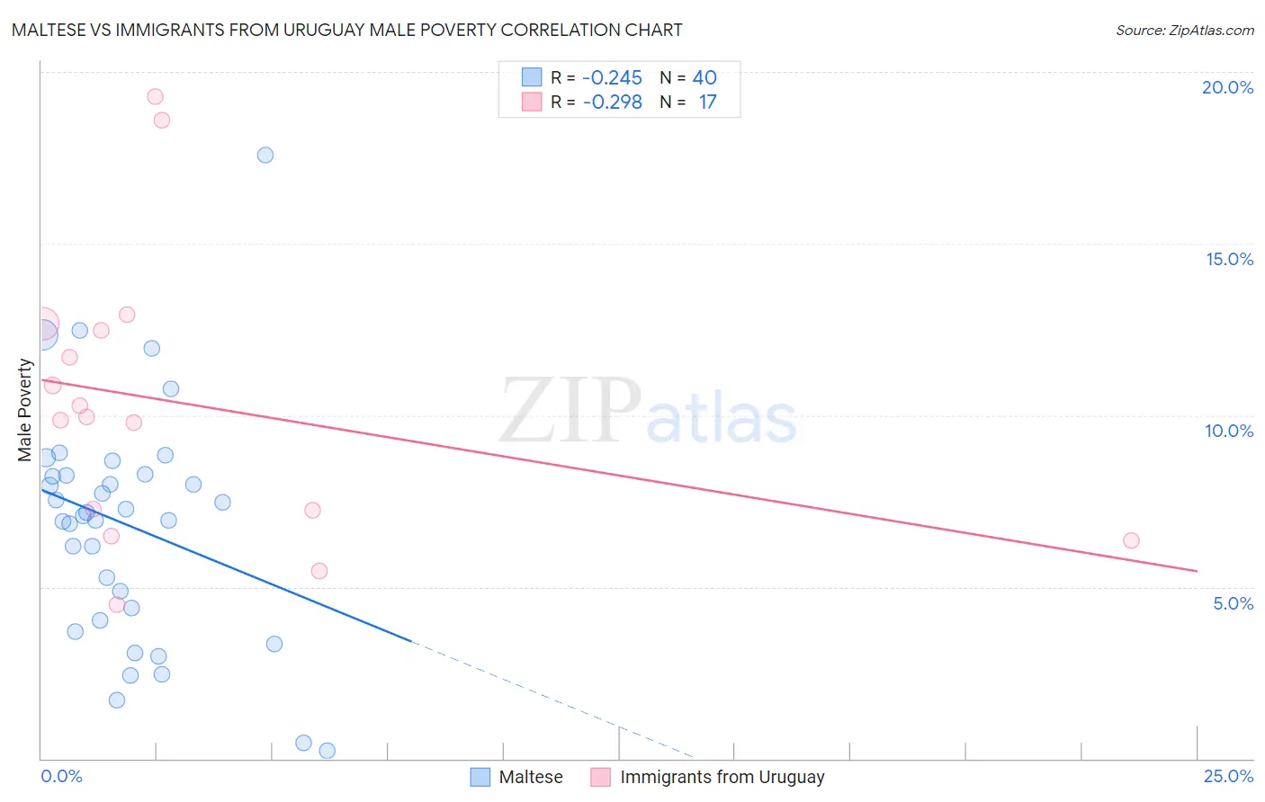 Maltese vs Immigrants from Uruguay Male Poverty