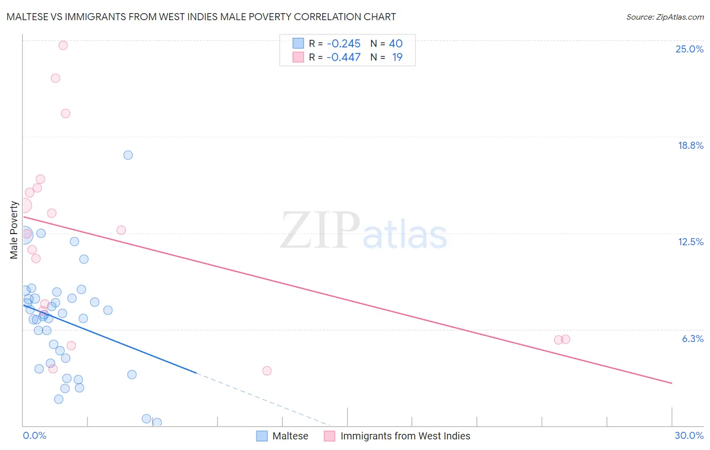 Maltese vs Immigrants from West Indies Male Poverty