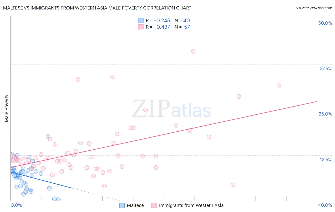 Maltese vs Immigrants from Western Asia Male Poverty