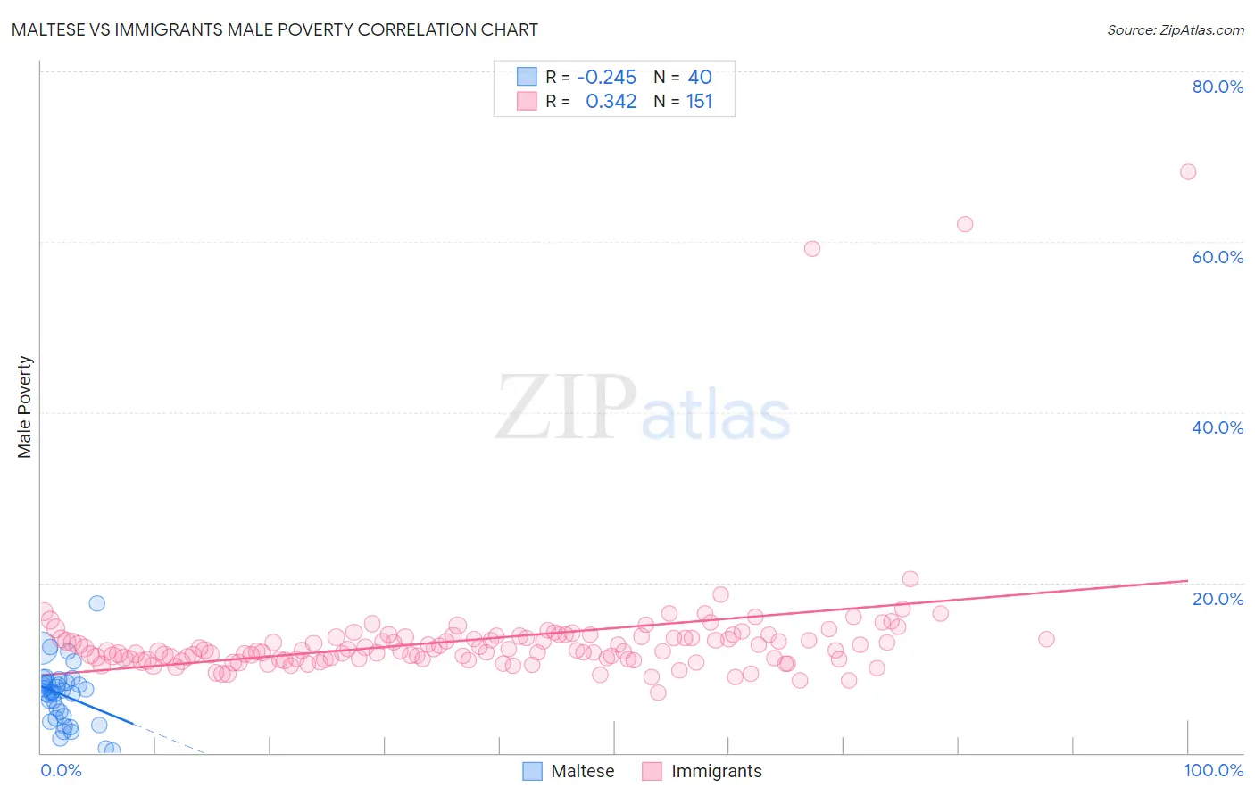 Maltese vs Immigrants Male Poverty