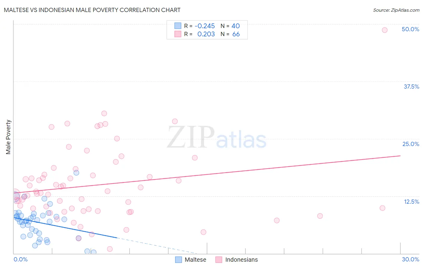 Maltese vs Indonesian Male Poverty