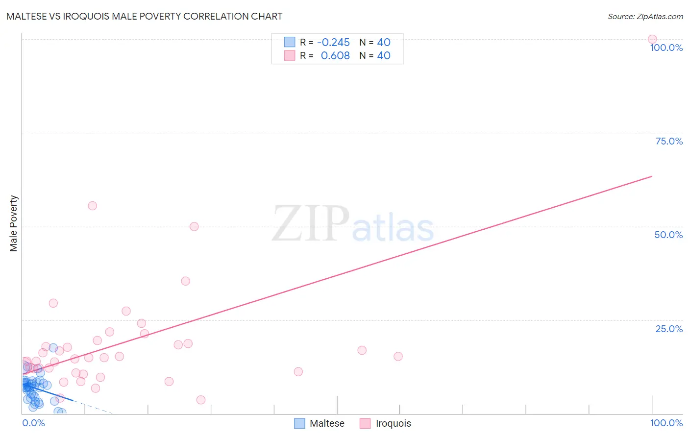 Maltese vs Iroquois Male Poverty