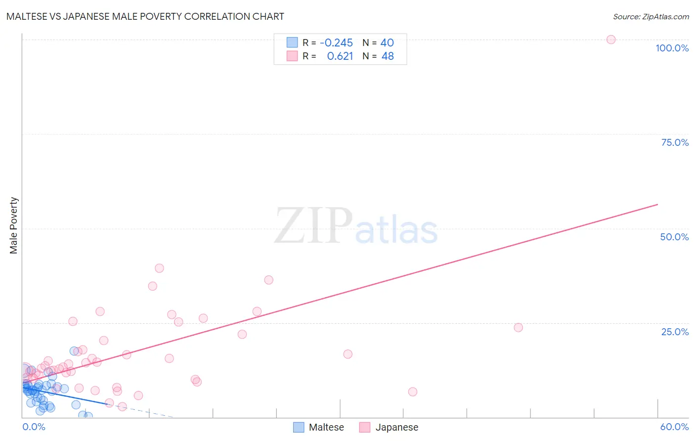 Maltese vs Japanese Male Poverty