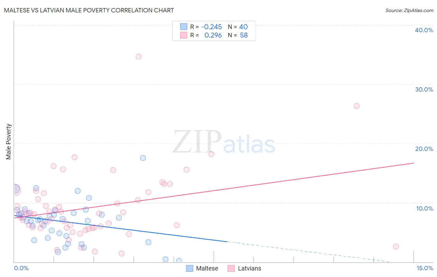 Maltese vs Latvian Male Poverty