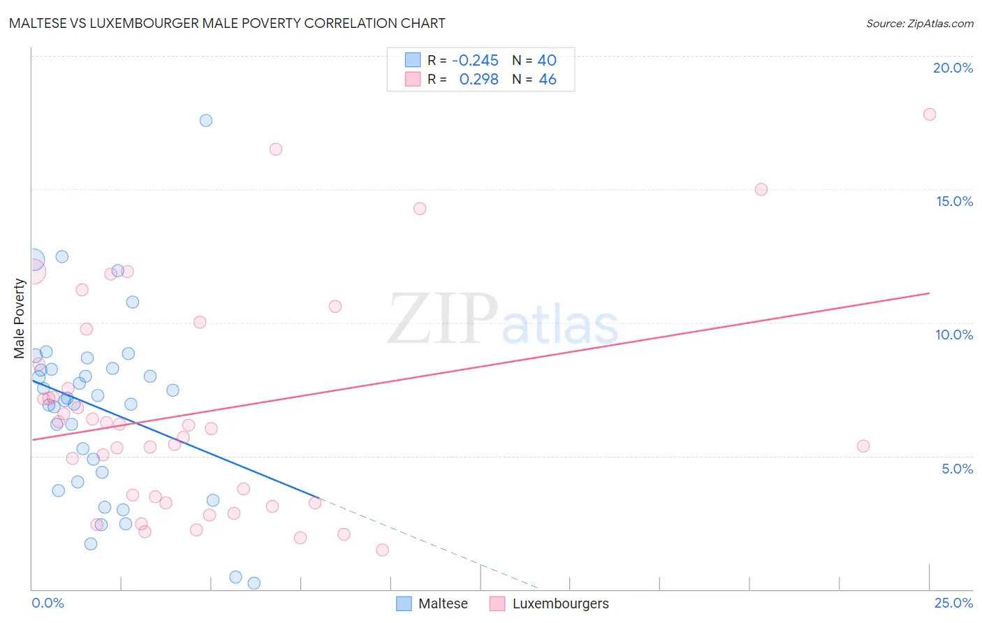 Maltese vs Luxembourger Male Poverty