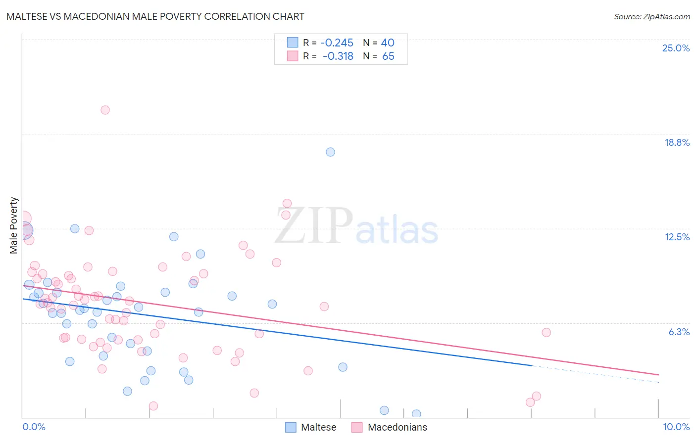 Maltese vs Macedonian Male Poverty