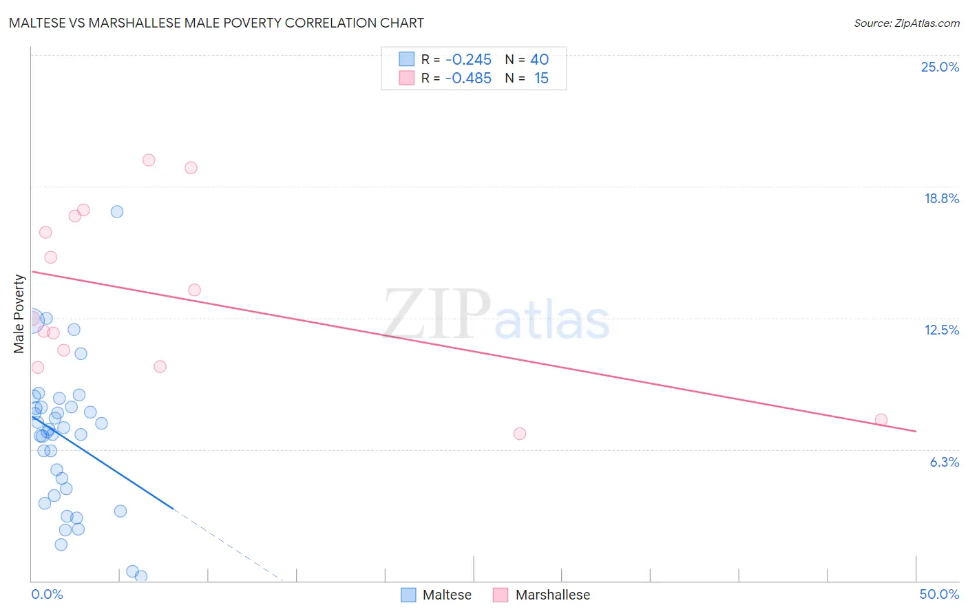 Maltese vs Marshallese Male Poverty