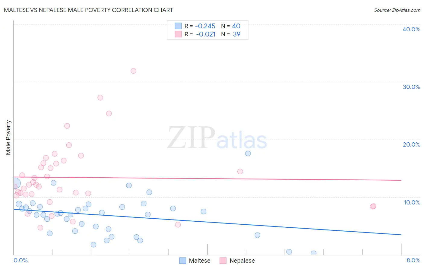Maltese vs Nepalese Male Poverty