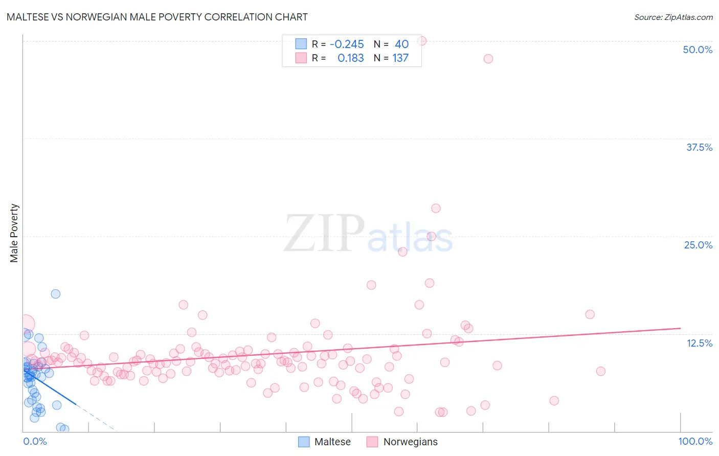 Maltese vs Norwegian Male Poverty