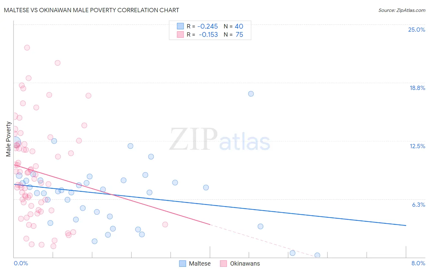 Maltese vs Okinawan Male Poverty